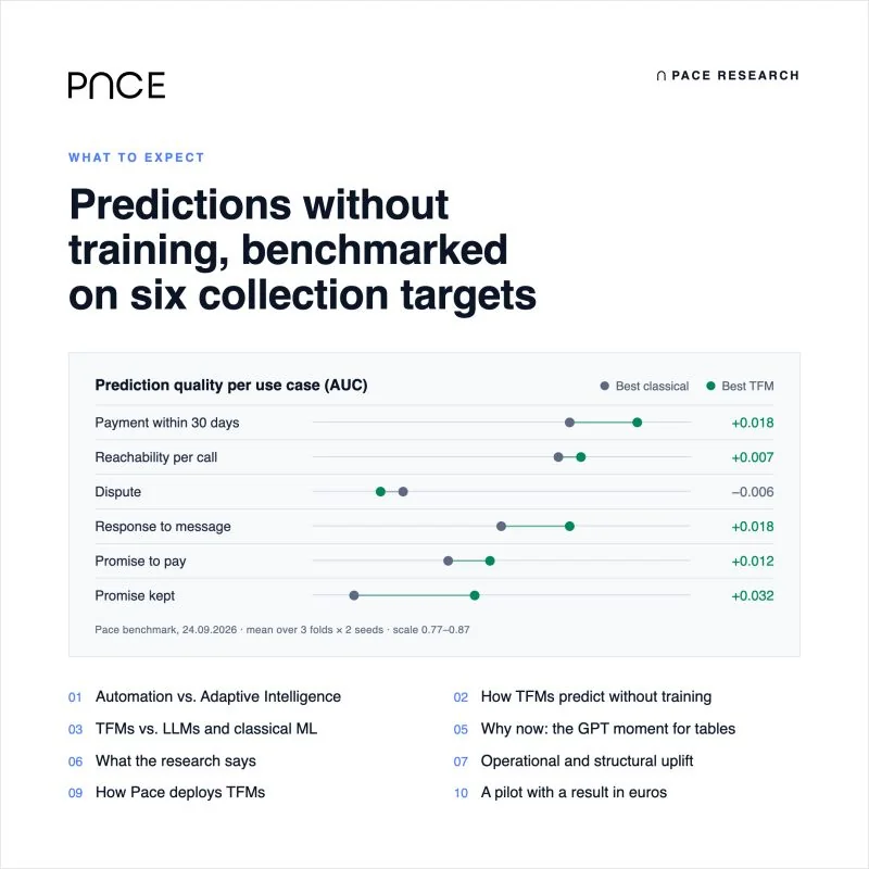 Benchmark chart, prediction quality (AUC) per use case, best classical model against the best tabular foundation model: ahead on payment within 30 days (+0.018), reachability per call (+0.007), response to message (+0.018), promise to pay (+0.012) and promise kept (+0.032), behind on dispute (−0.006)