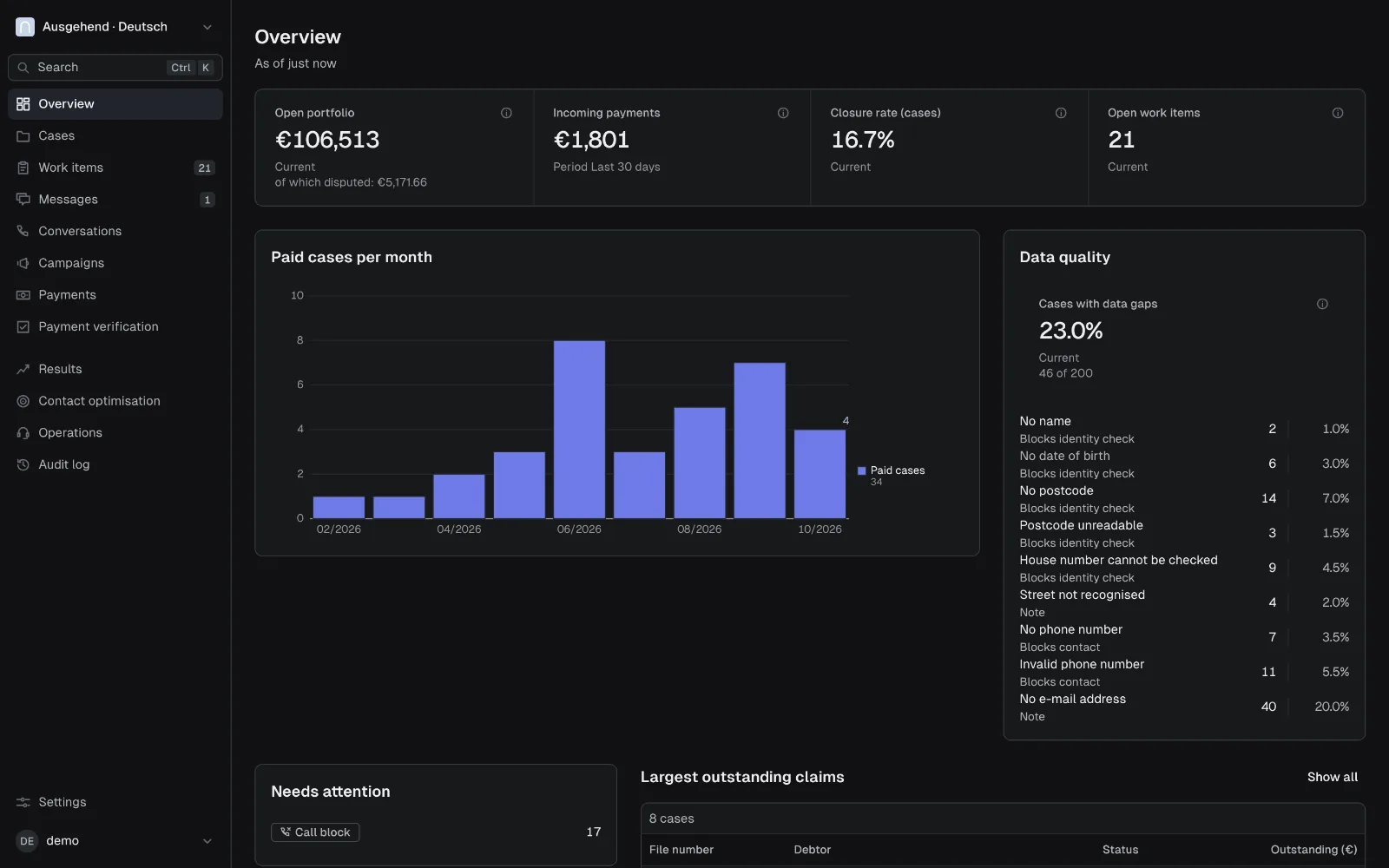 Pace dashboard, Overview: outstanding balance, payments received, resolution rate, open work items and paid cases per month